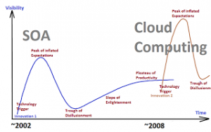SOA naar (private) Cloud - evolutie naar de wolk?